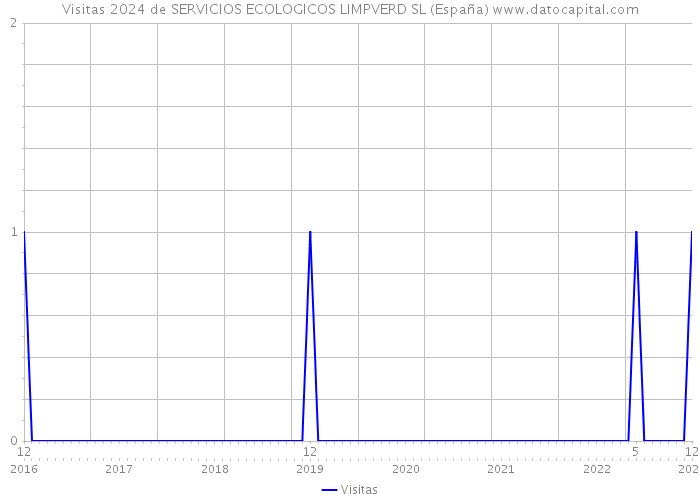 Visitas 2024 de SERVICIOS ECOLOGICOS LIMPVERD SL (España) 