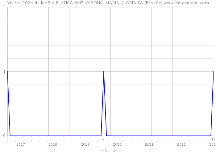 Visitas 2024 de MARIA BLANCA SAIZ VARONA-MARIA GLORIA SA (España) 