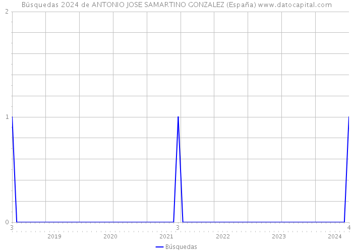 Búsquedas 2024 de ANTONIO JOSE SAMARTINO GONZALEZ (España) 