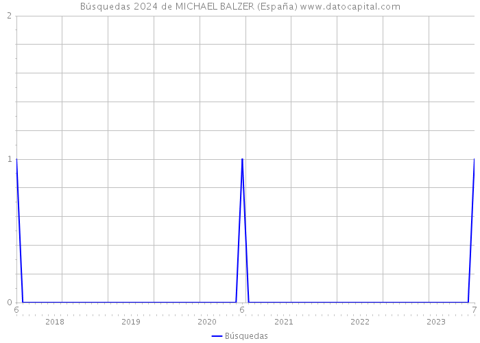 Búsquedas 2024 de MICHAEL BALZER (España) 