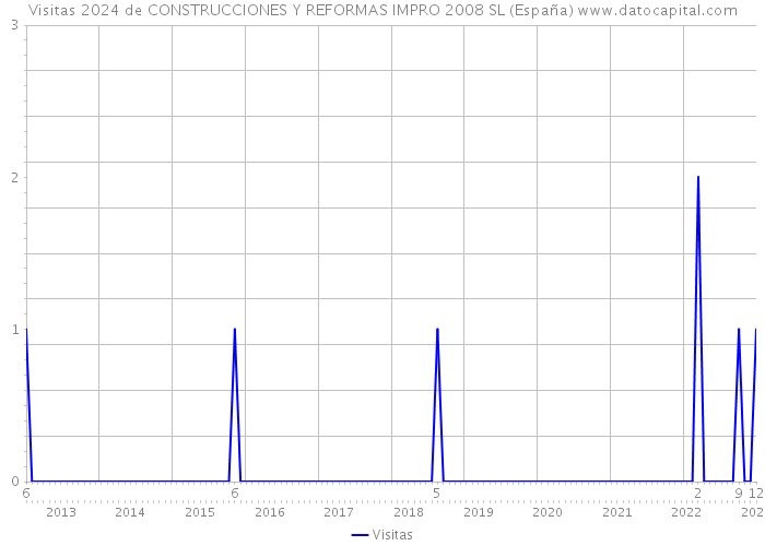 Visitas 2024 de CONSTRUCCIONES Y REFORMAS IMPRO 2008 SL (España) 