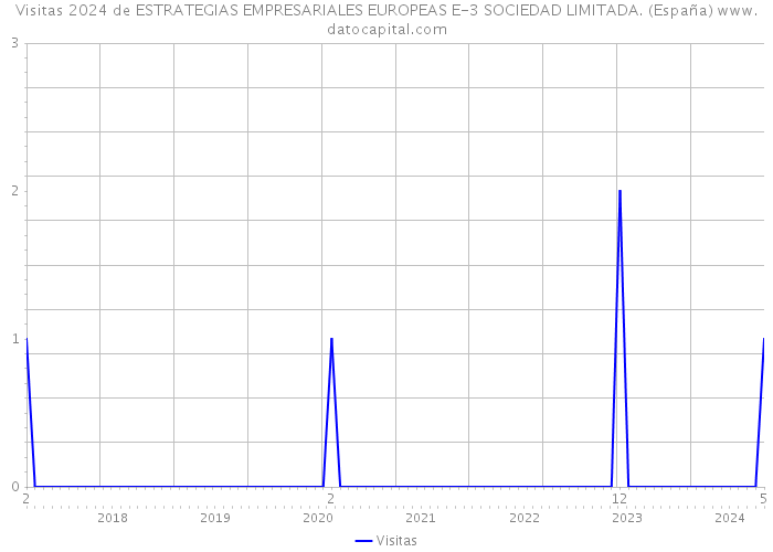 Visitas 2024 de ESTRATEGIAS EMPRESARIALES EUROPEAS E-3 SOCIEDAD LIMITADA. (España) 