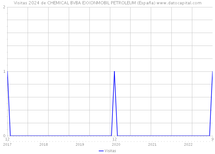 Visitas 2024 de CHEMICAL BVBA EXXONMOBIL PETROLEUM (España) 