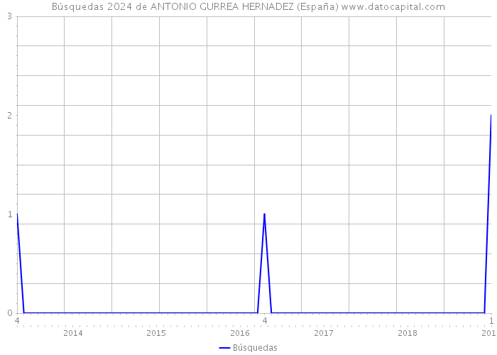 Búsquedas 2024 de ANTONIO GURREA HERNADEZ (España) 