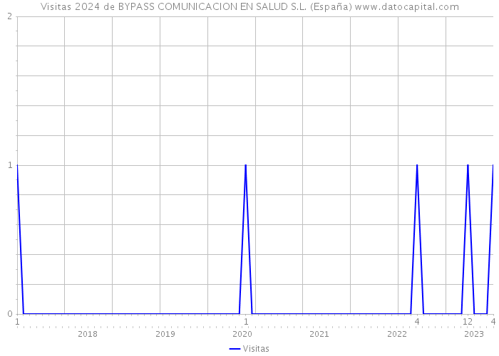Visitas 2024 de BYPASS COMUNICACION EN SALUD S.L. (España) 