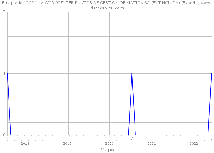 Búsquedas 2024 de WORKCENTER PUNTOS DE GESTION OFIMATICA SA (EXTINGUIDA) (España) 
