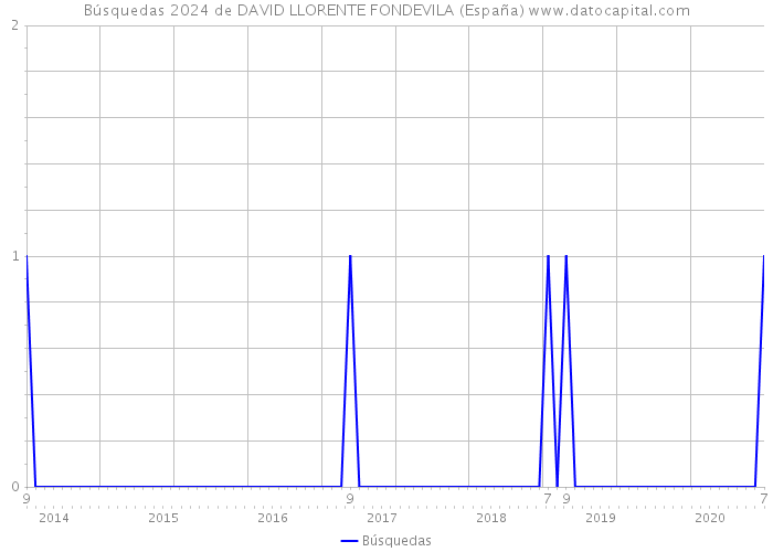 Búsquedas 2024 de DAVID LLORENTE FONDEVILA (España) 