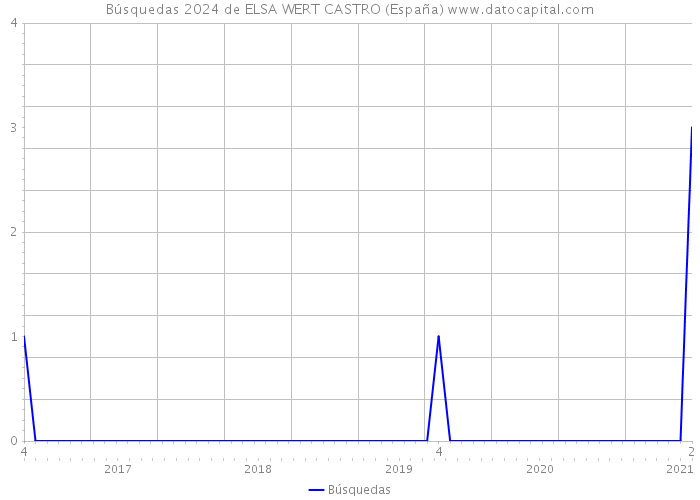 Búsquedas 2024 de ELSA WERT CASTRO (España) 