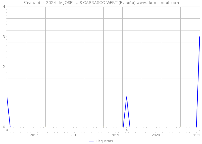 Búsquedas 2024 de JOSE LUIS CARRASCO WERT (España) 