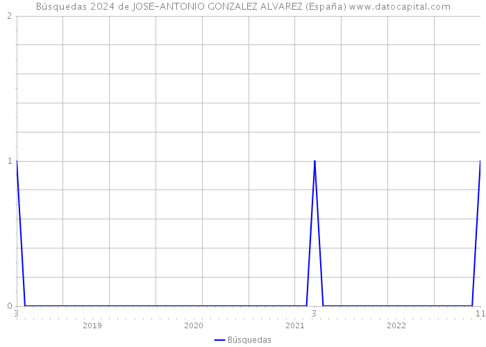 Búsquedas 2024 de JOSE-ANTONIO GONZALEZ ALVAREZ (España) 