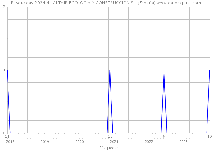 Búsquedas 2024 de ALTAIR ECOLOGIA Y CONSTRUCCION SL. (España) 