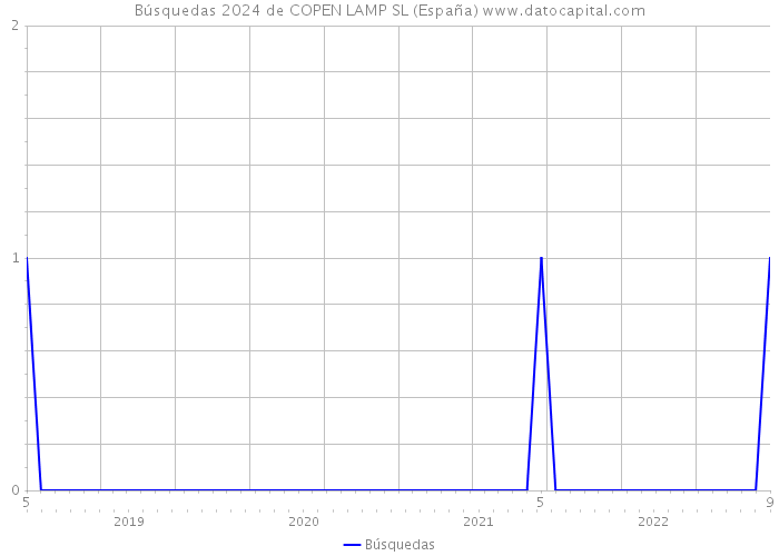 Búsquedas 2024 de COPEN LAMP SL (España) 