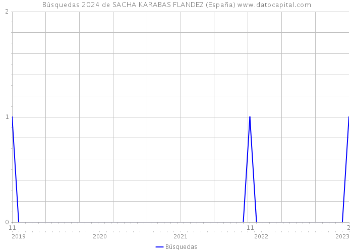 Búsquedas 2024 de SACHA KARABAS FLANDEZ (España) 