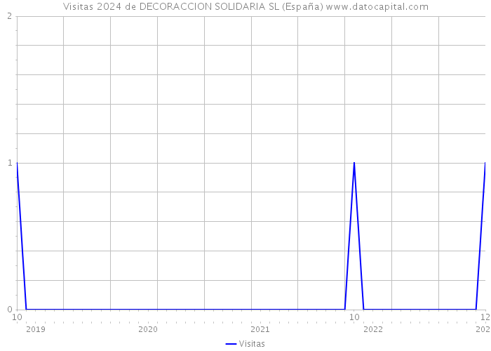 Visitas 2024 de DECORACCION SOLIDARIA SL (España) 