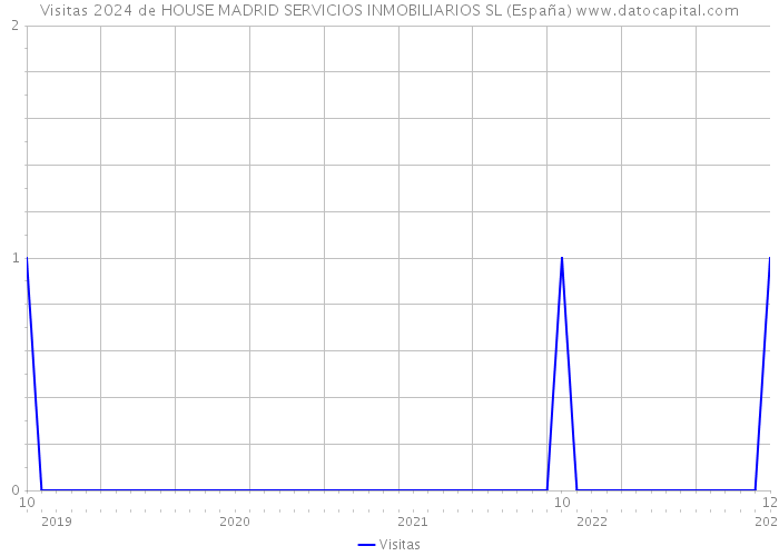 Visitas 2024 de HOUSE MADRID SERVICIOS INMOBILIARIOS SL (España) 