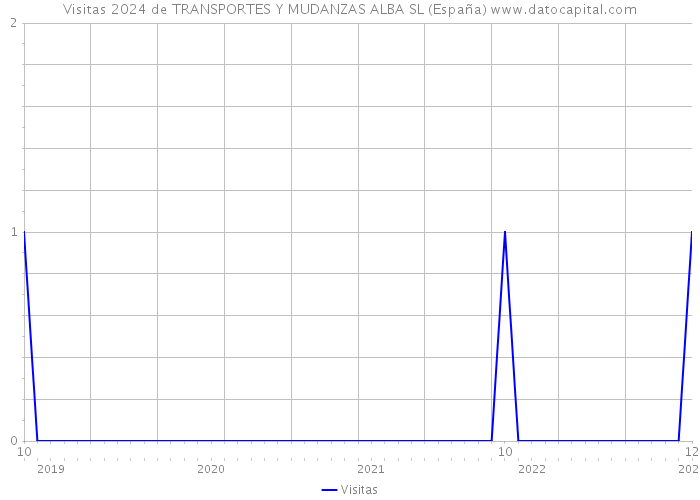 Visitas 2024 de TRANSPORTES Y MUDANZAS ALBA SL (España) 