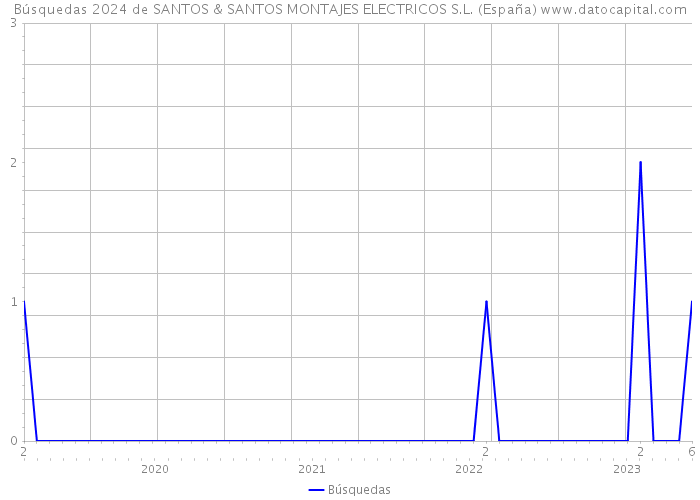Búsquedas 2024 de SANTOS & SANTOS MONTAJES ELECTRICOS S.L. (España) 