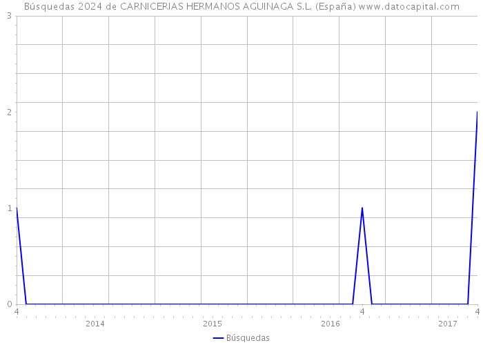 Búsquedas 2024 de CARNICERIAS HERMANOS AGUINAGA S.L. (España) 