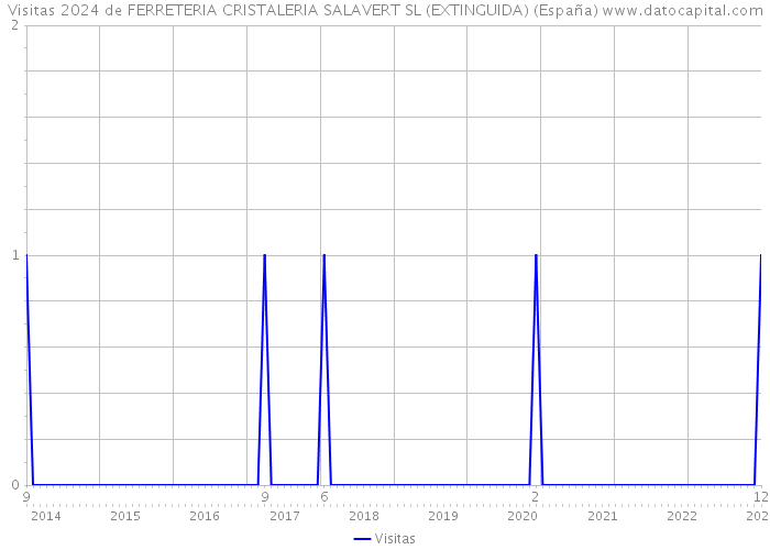Visitas 2024 de FERRETERIA CRISTALERIA SALAVERT SL (EXTINGUIDA) (España) 