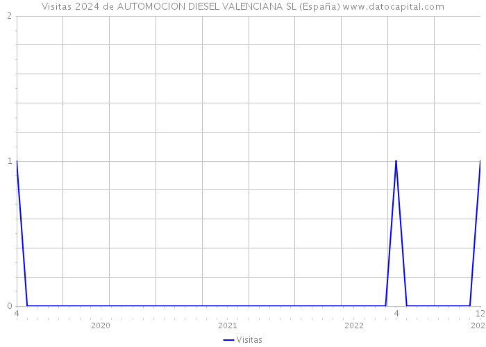 Visitas 2024 de AUTOMOCION DIESEL VALENCIANA SL (España) 