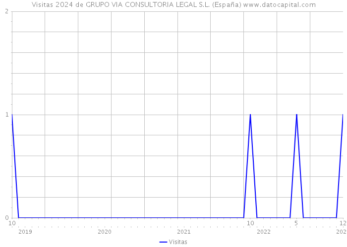 Visitas 2024 de GRUPO VIA CONSULTORIA LEGAL S.L. (España) 