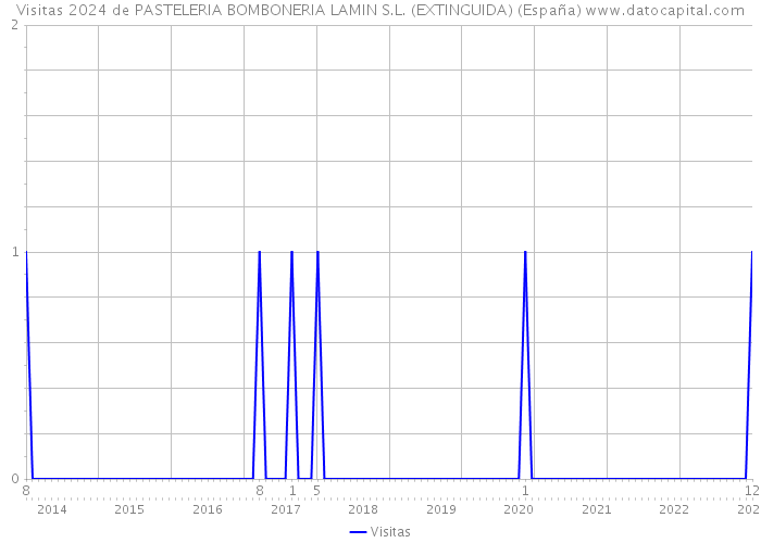 Visitas 2024 de PASTELERIA BOMBONERIA LAMIN S.L. (EXTINGUIDA) (España) 
