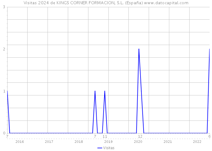 Visitas 2024 de KINGS CORNER FORMACION, S.L. (España) 
