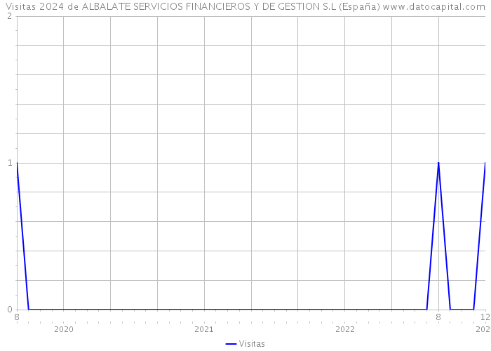 Visitas 2024 de ALBALATE SERVICIOS FINANCIEROS Y DE GESTION S.L (España) 