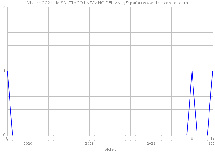Visitas 2024 de SANTIAGO LAZCANO DEL VAL (España) 