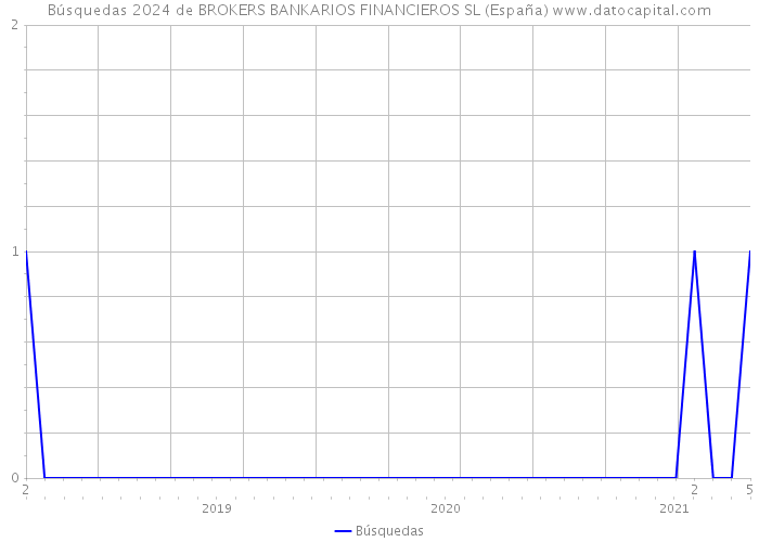 Búsquedas 2024 de BROKERS BANKARIOS FINANCIEROS SL (España) 