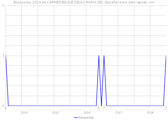 Búsquedas 2024 de CARMEN BAQUE DELAS MARIA DEL (España) 