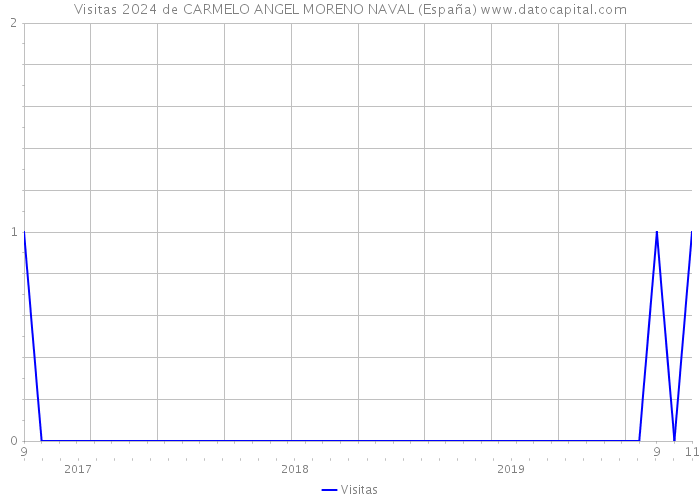 Visitas 2024 de CARMELO ANGEL MORENO NAVAL (España) 
