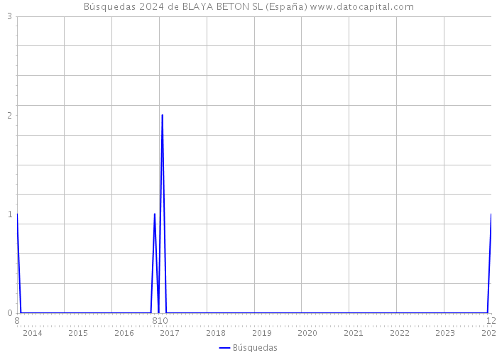 Búsquedas 2024 de BLAYA BETON SL (España) 