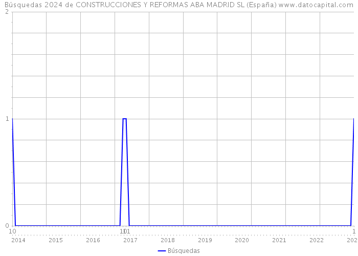 Búsquedas 2024 de CONSTRUCCIONES Y REFORMAS ABA MADRID SL (España) 