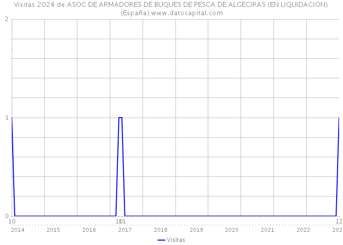 Visitas 2024 de ASOC DE ARMADORES DE BUQUES DE PESCA DE ALGECIRAS (EN LIQUIDACION) (España) 