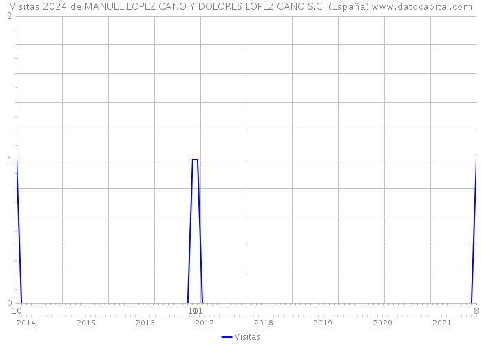 Visitas 2024 de MANUEL LOPEZ CANO Y DOLORES LOPEZ CANO S.C. (España) 