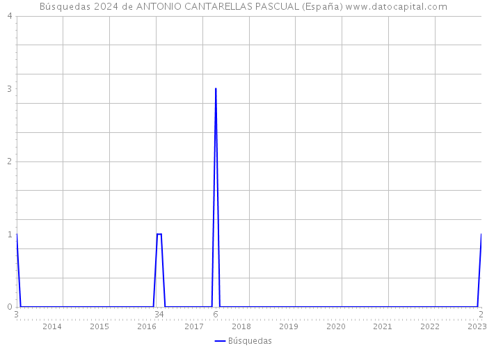 Búsquedas 2024 de ANTONIO CANTARELLAS PASCUAL (España) 