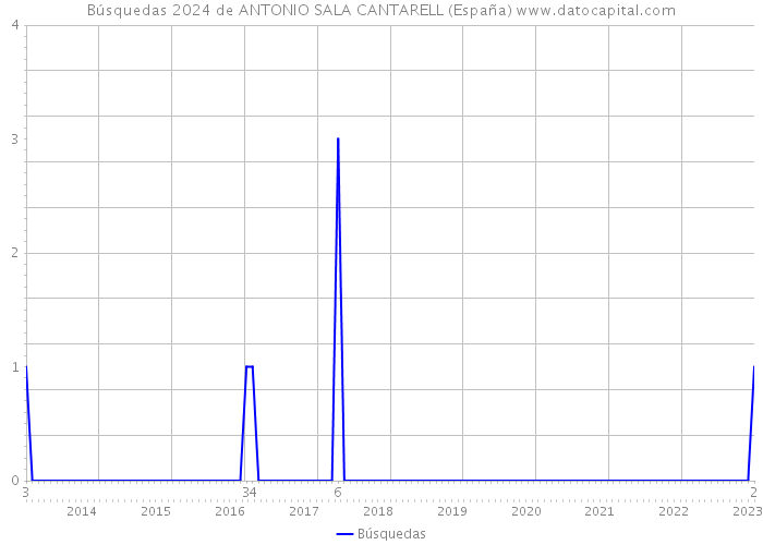Búsquedas 2024 de ANTONIO SALA CANTARELL (España) 