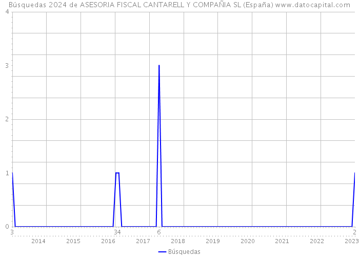 Búsquedas 2024 de ASESORIA FISCAL CANTARELL Y COMPAÑIA SL (España) 