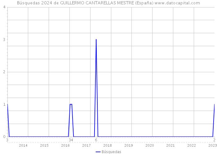 Búsquedas 2024 de GUILLERMO CANTARELLAS MESTRE (España) 