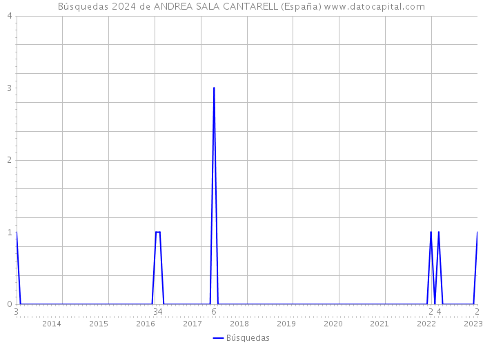 Búsquedas 2024 de ANDREA SALA CANTARELL (España) 