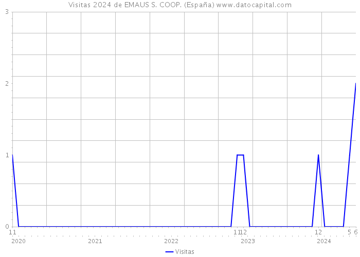 Visitas 2024 de EMAUS S. COOP. (España) 