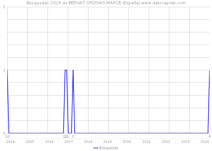 Búsquedas 2024 de BERNAT ORDINAS MARCE (España) 