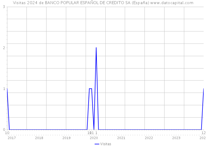 Visitas 2024 de BANCO POPULAR ESPAÑOL DE CREDITO SA (España) 