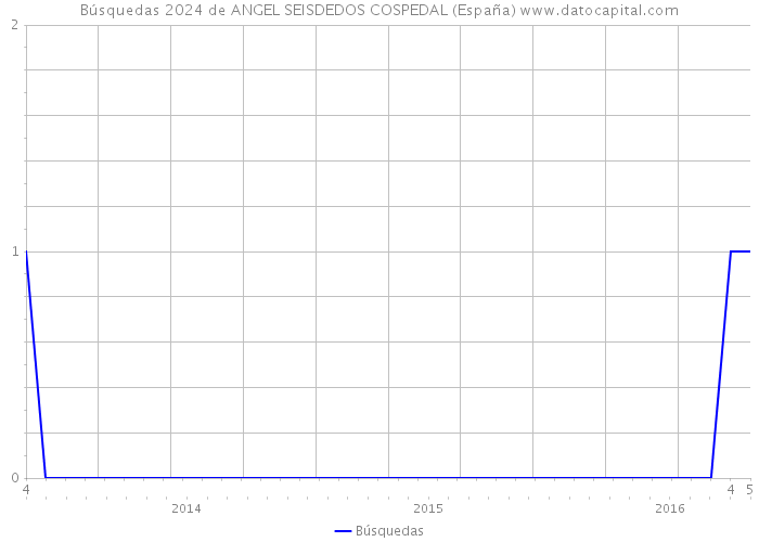 Búsquedas 2024 de ANGEL SEISDEDOS COSPEDAL (España) 