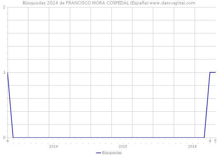 Búsquedas 2024 de FRANCISCO MORA COSPEDAL (España) 