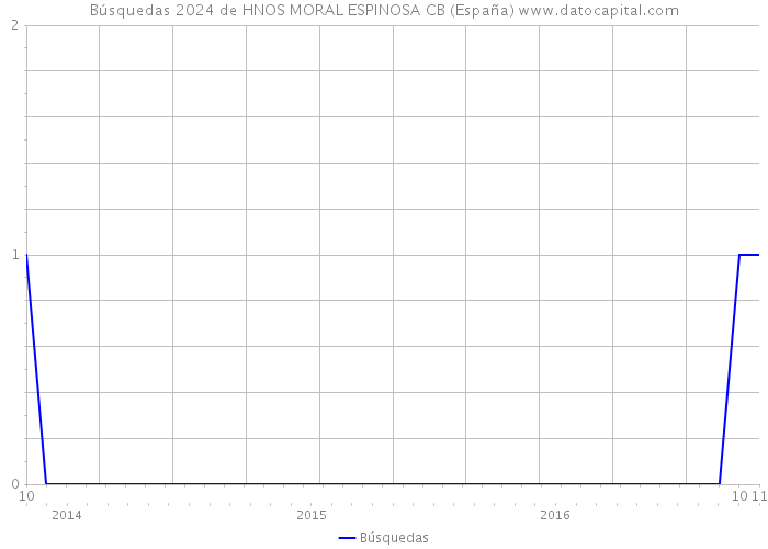Búsquedas 2024 de HNOS MORAL ESPINOSA CB (España) 