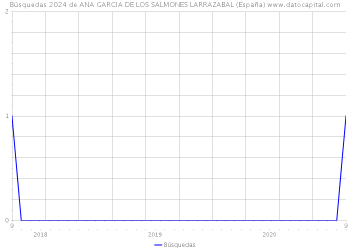 Búsquedas 2024 de ANA GARCIA DE LOS SALMONES LARRAZABAL (España) 