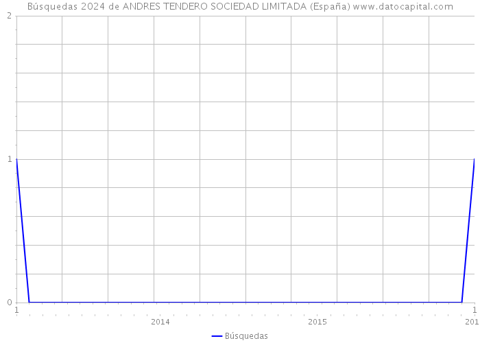 Búsquedas 2024 de ANDRES TENDERO SOCIEDAD LIMITADA (España) 