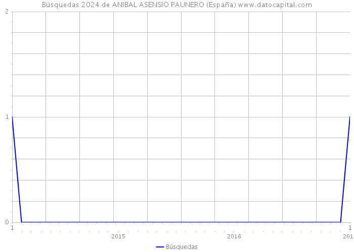 Búsquedas 2024 de ANIBAL ASENSIO PAUNERO (España) 